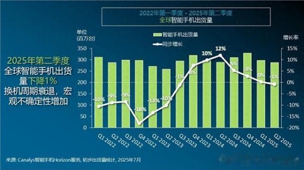 利配网 二季度全球手机出货量前五厂商出炉: 三星排名第一, 小米位列第三
