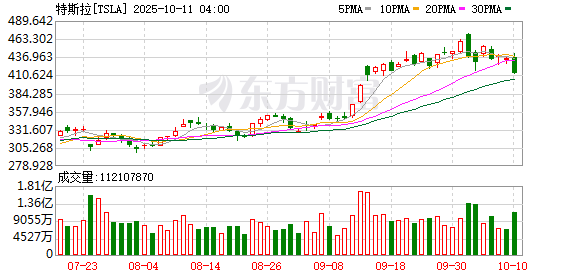信康配资 特斯拉涨近10%；国际金价回落